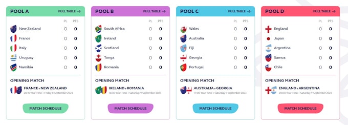 Infographic showing World Cup Tables